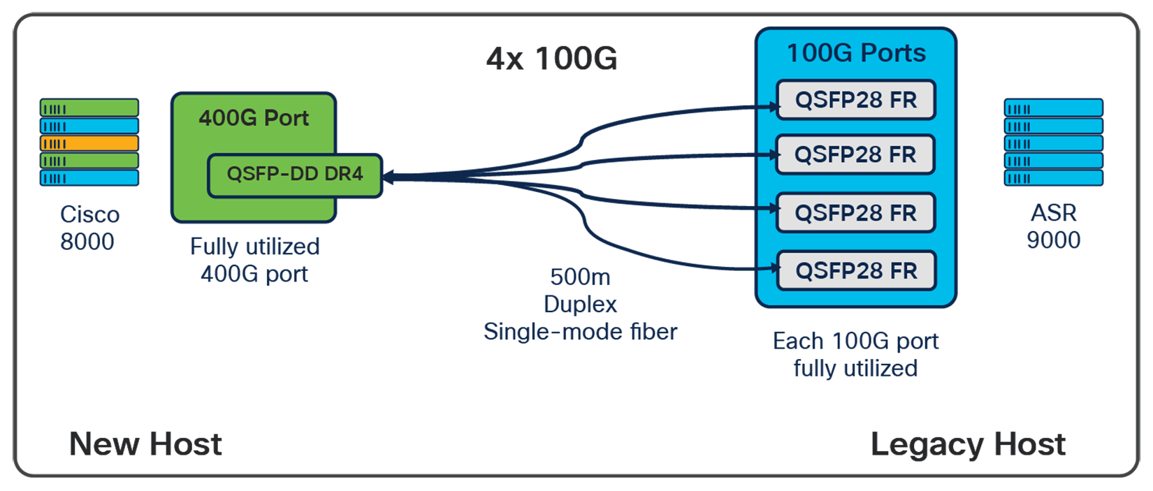 400G-to-100G connectivity via fiber breakout