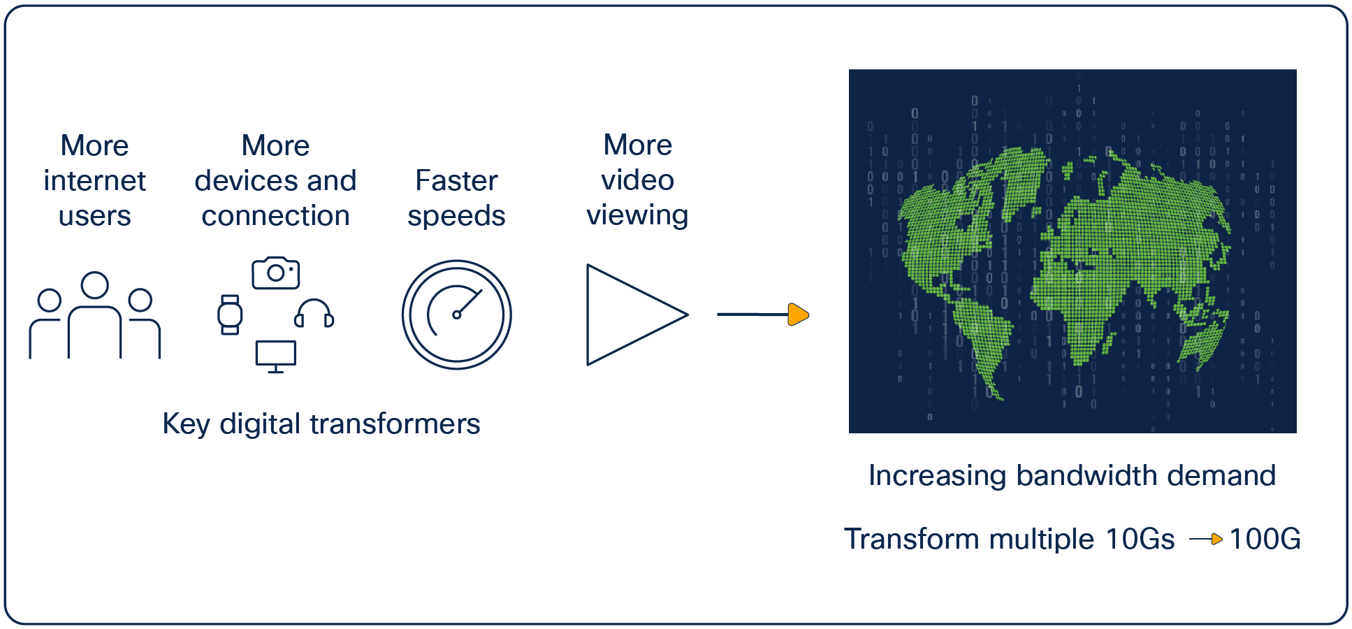 10G extended-reach networks to 100G networks