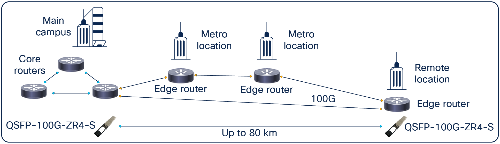 Enterprise application of the QSFP-100G-ZR4-S