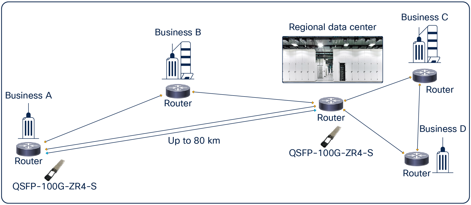 Connecting to regional data center application using the QSFP-100G-ZR4-S