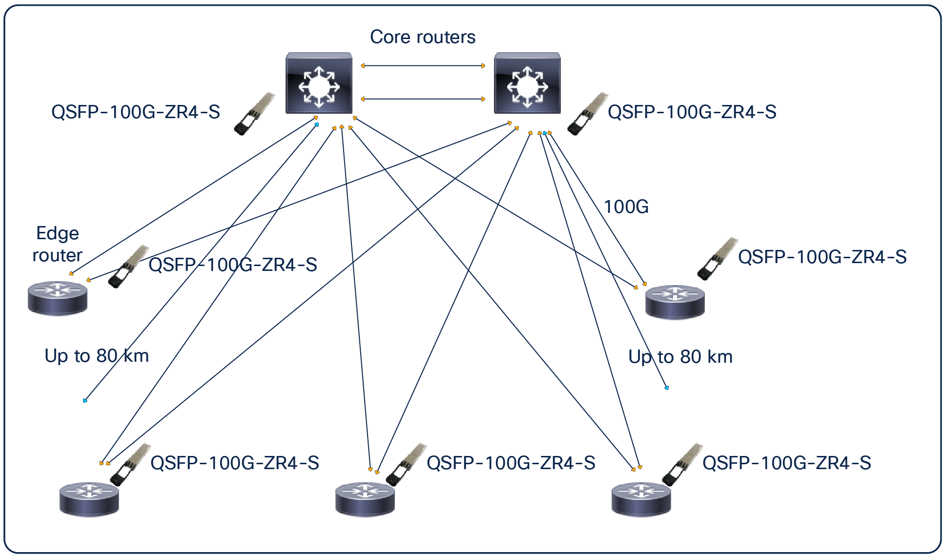 Service provider application of the QSFP-100G-ZR4-S