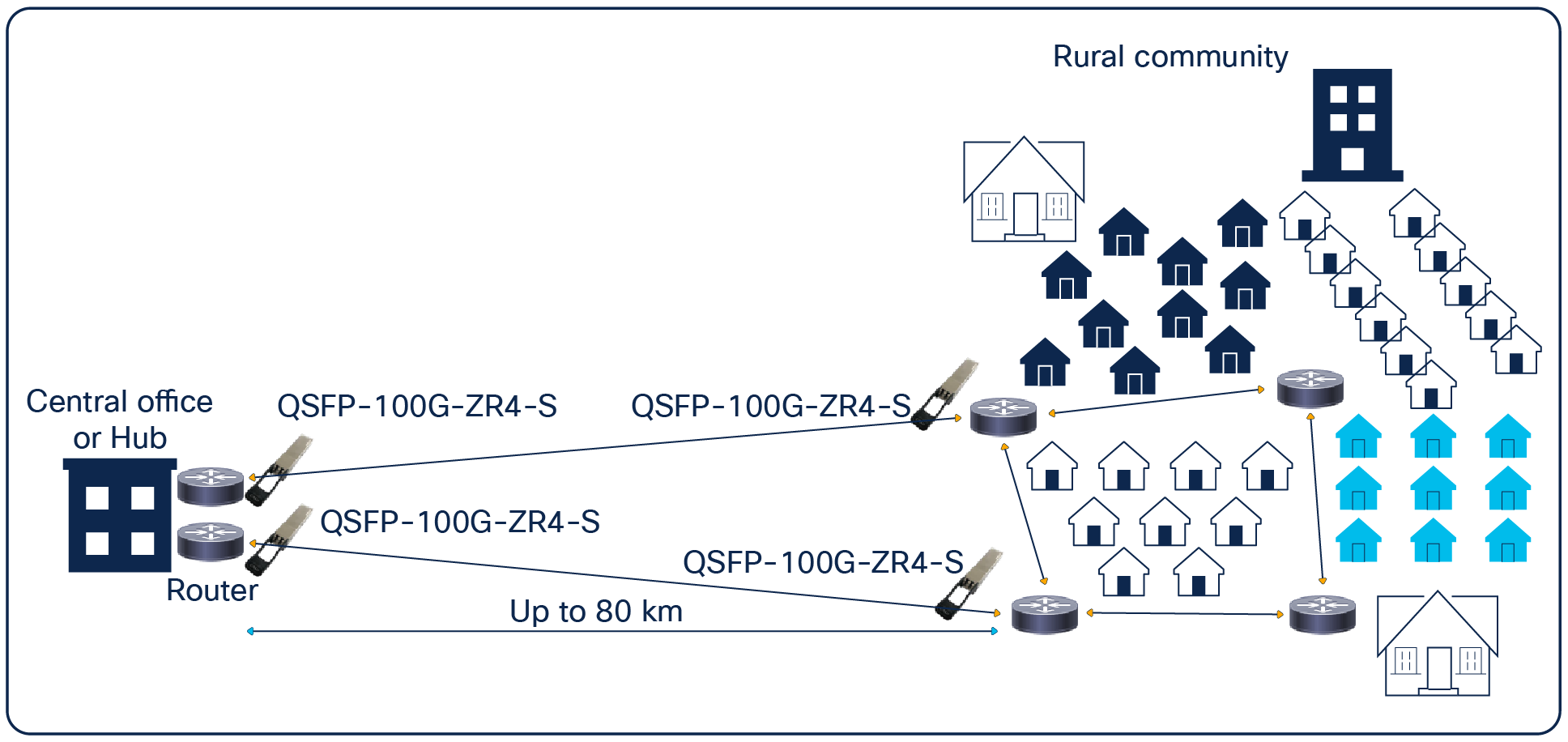 Rural broadband application of the QSFP-100G-ZR4-S