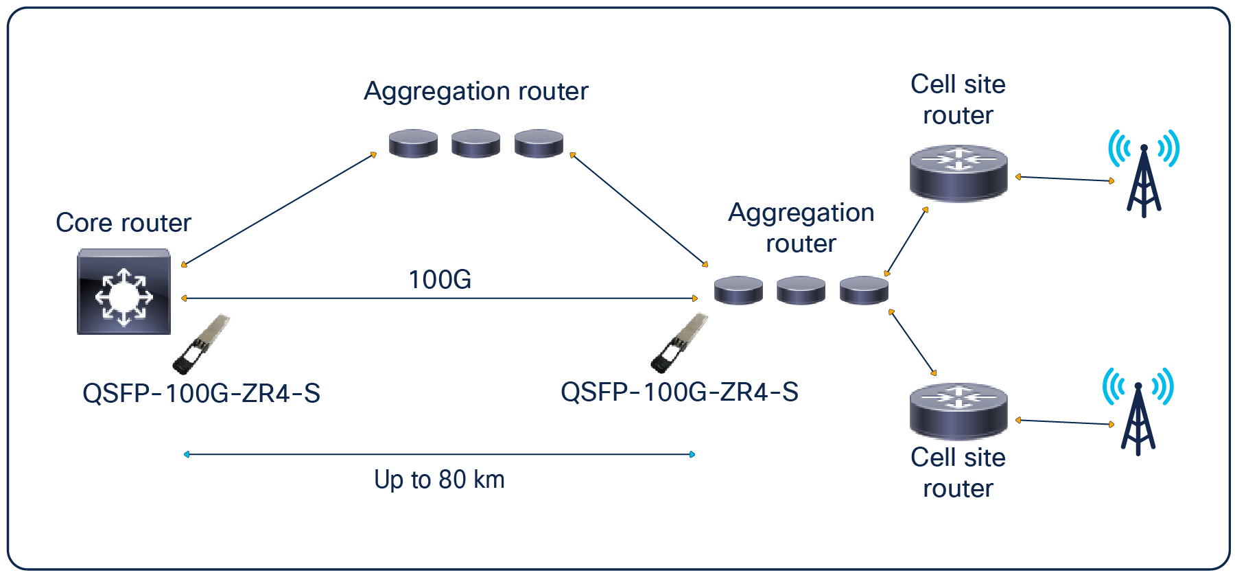 Mobile application of the QSFP-100G-ZR4-S