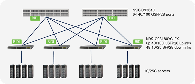 Cisco Nexus 9000 Ethernet switches in leaf-spine architecture.