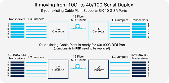 10G to 40/100 Serial Duplex