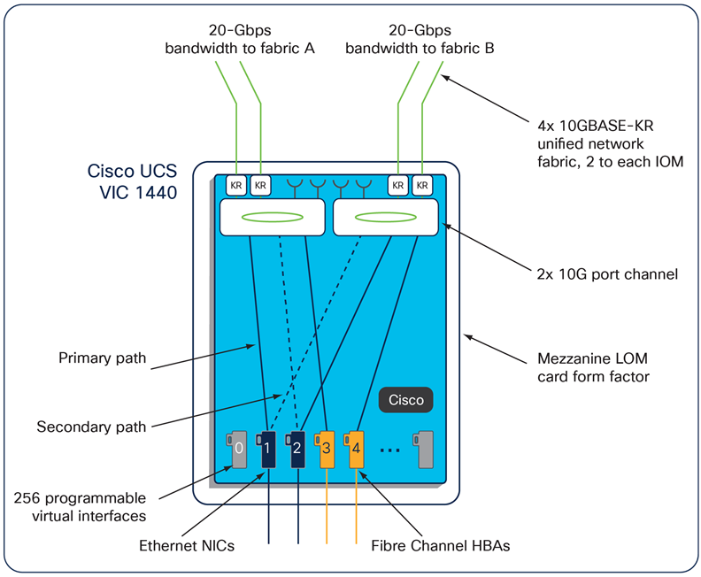 Cisco UCS VIC 1440 Infrastructure