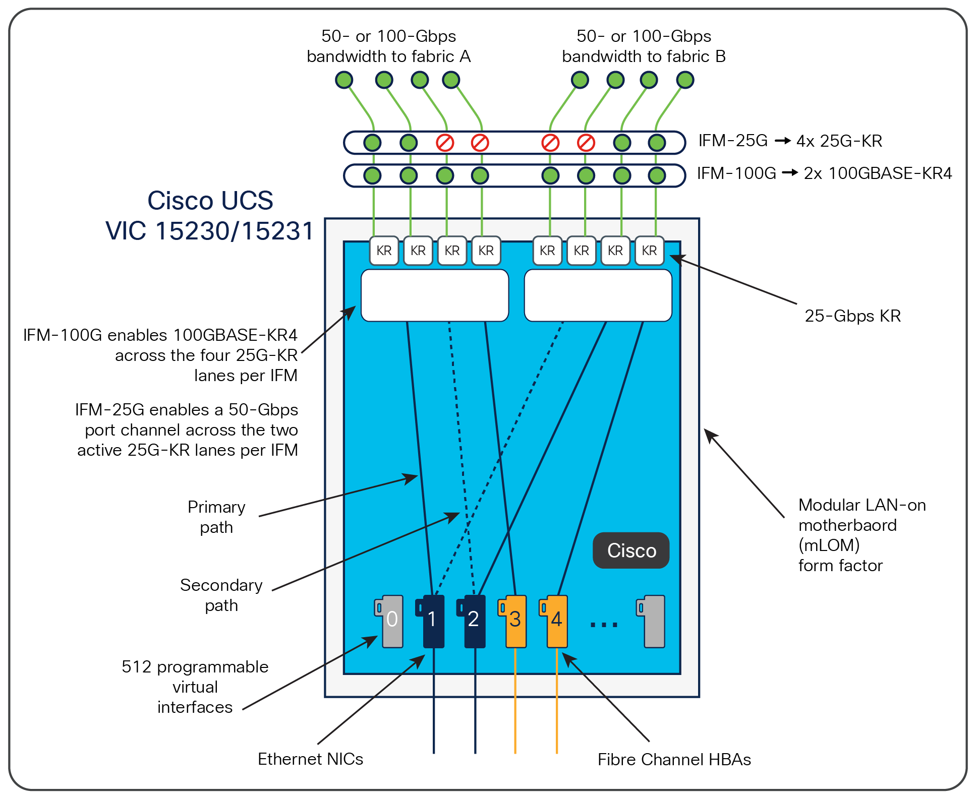 Cisco UCS VIC 15230 and 15231 Infrastructure