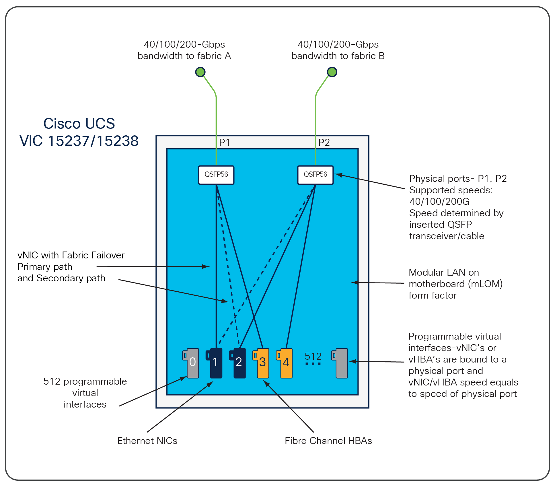 Cisco UCS VIC 15237 and 15238 infrastructure