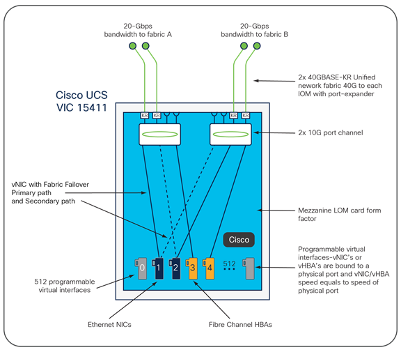 Cisco UCS VIC 15411 infrastructure