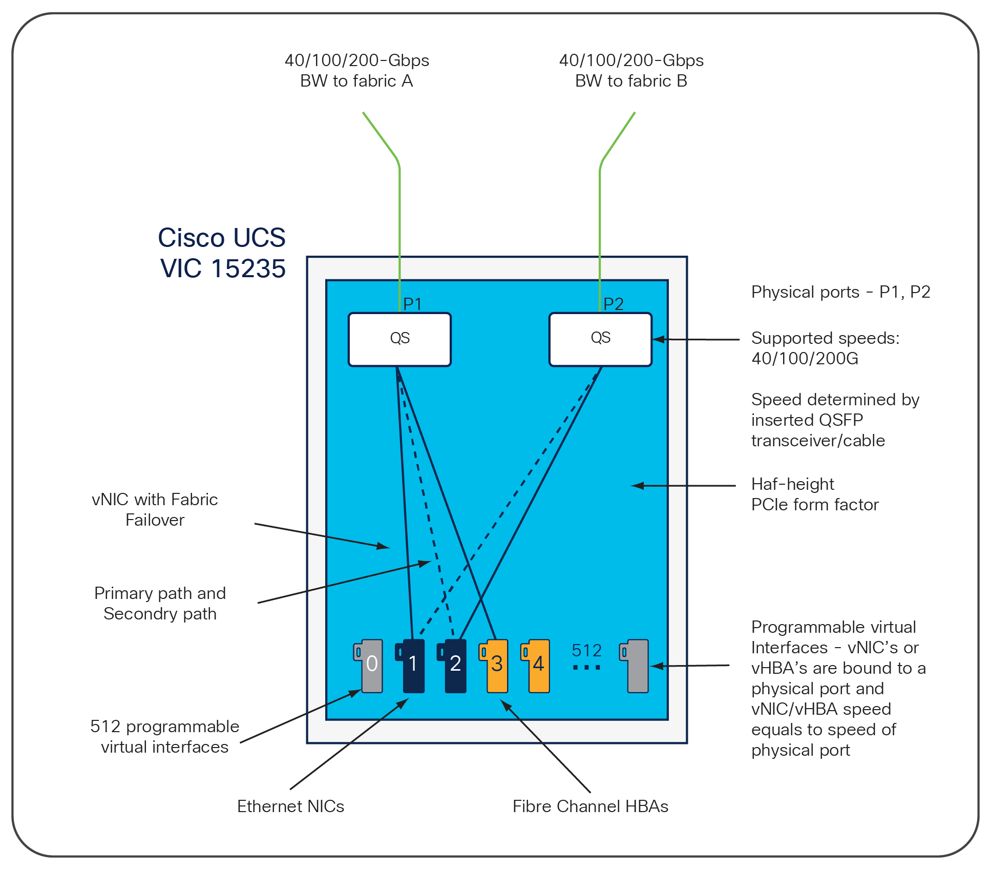 Cisco UCS VIC 15235 infrastructure