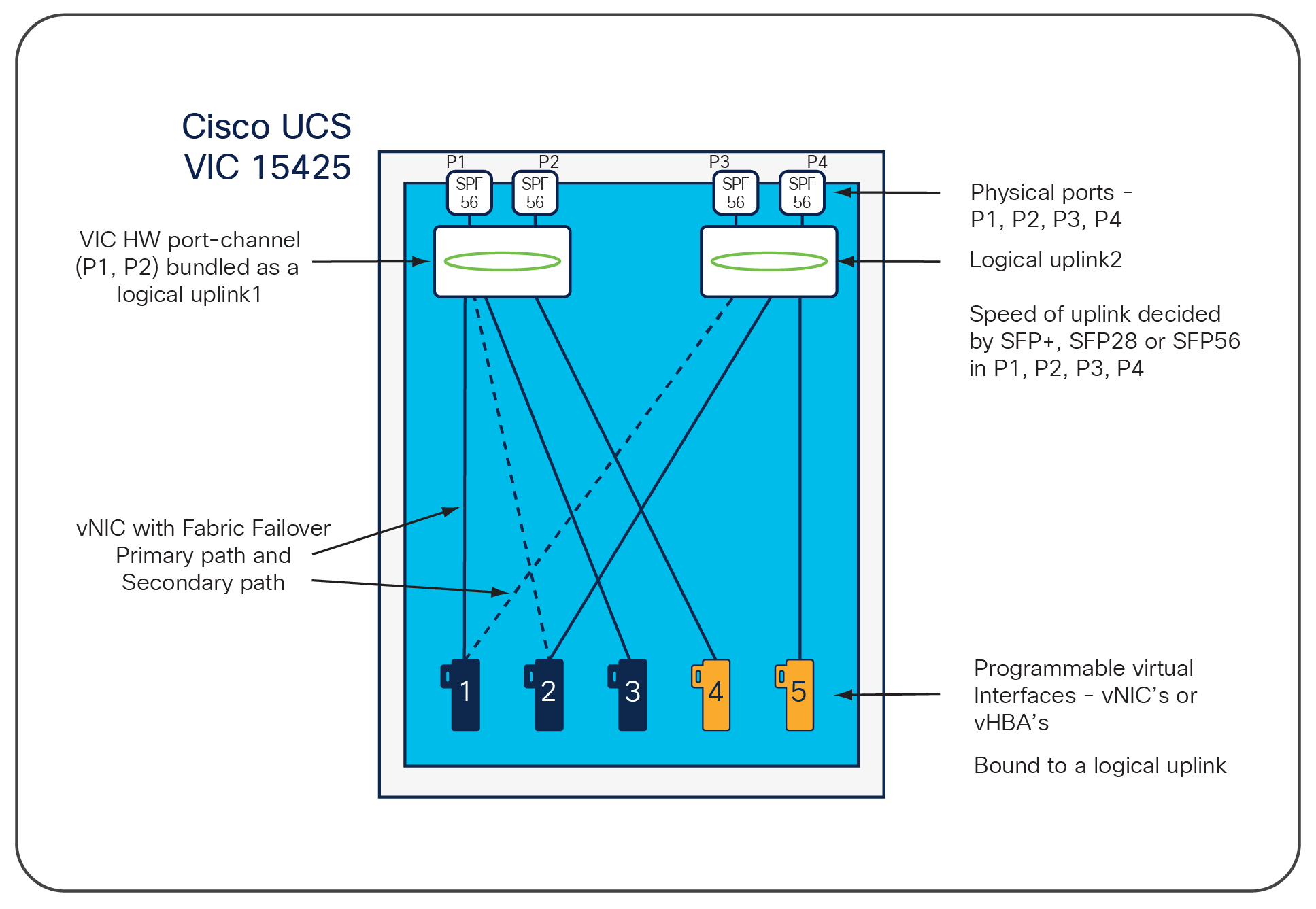 Cisco UCS VIC 15425 Infrastructure