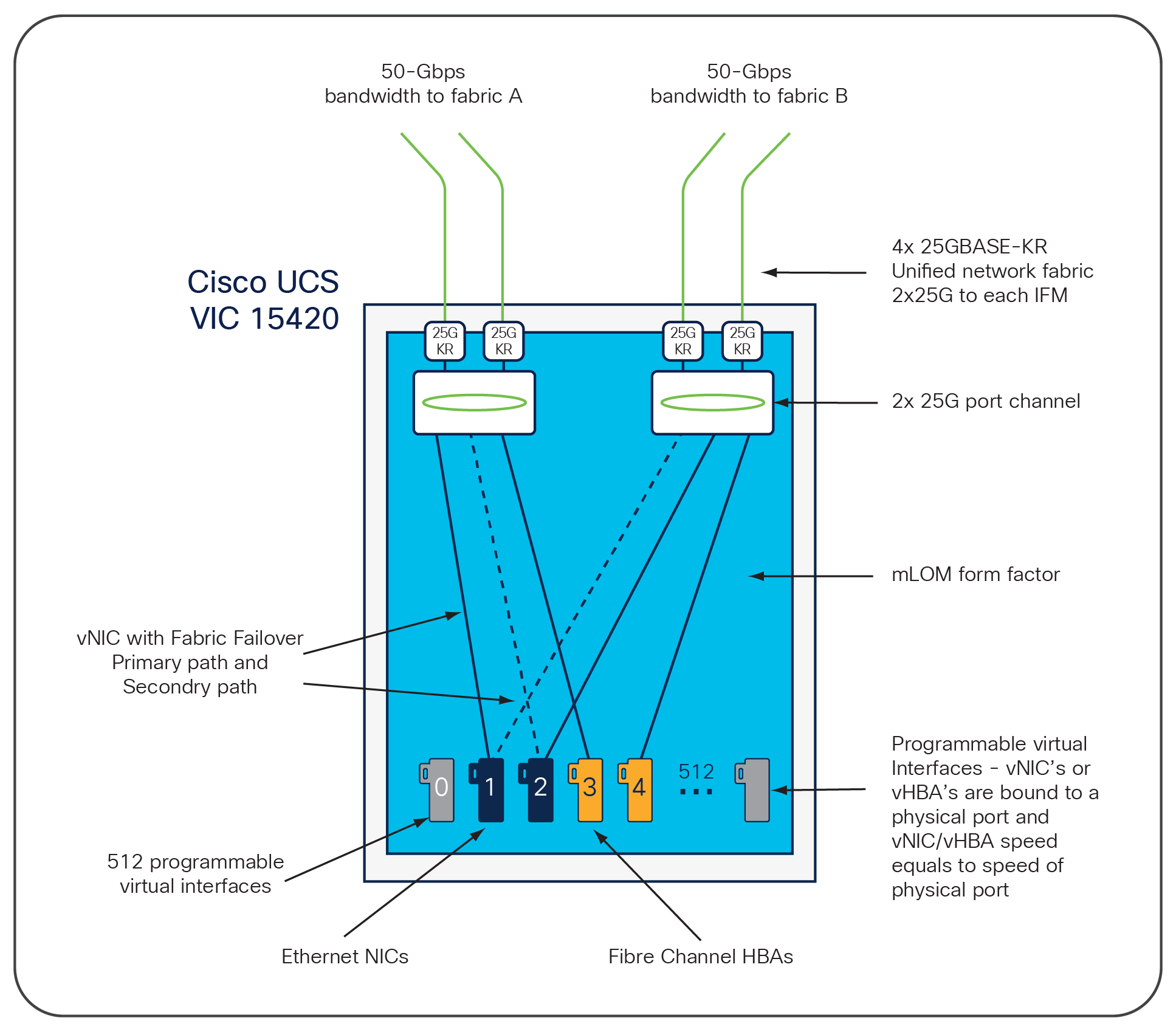 Cisco UCS VIC 15420 Infrastructure