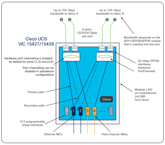 Cisco UCS VIC 15427 and 15428 Infrastructure