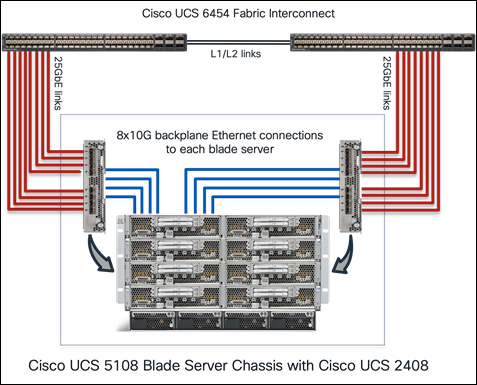 Cisco UCS 5108 Blade Server Chassis with FI 6454 and UCS 2408