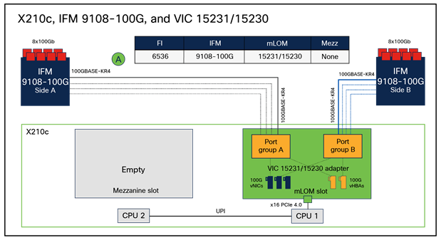 vNIC/vHBA internal connectivity between VIC 15231/15230 and 100G IFM