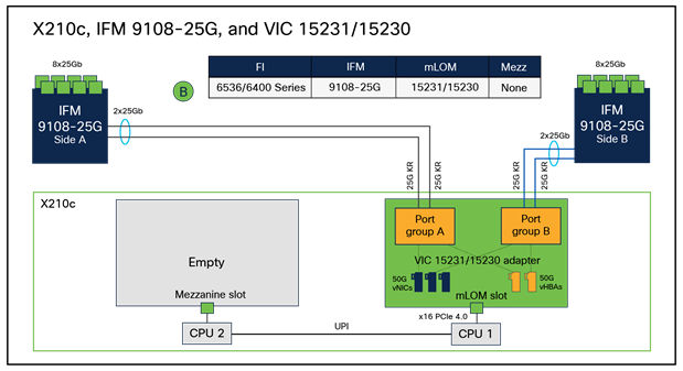 vNIC/vHBA internal connectivity between VIC 15231/15230 and 25G IFM