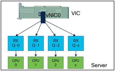 Receive queues mapping to CPU cores with RSS enablement