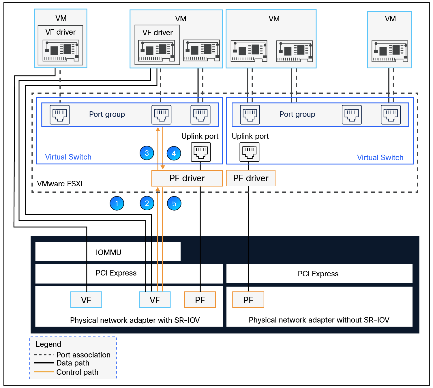 Relationship between PFs, VFs, port groups, virtual switch, hypervisor, and PCIe network adapter