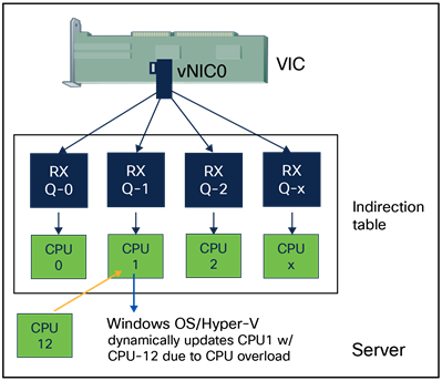 Dynamic receive queues mapping to CPU cores with RSSv2