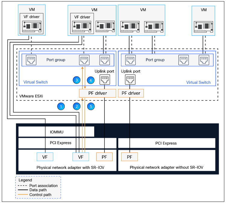 Relationship between PFs, VFs, port groups, virtual switch, hypervisor, and PCIe network adapter