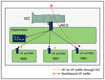 Data path for traffic forwarding on VFs