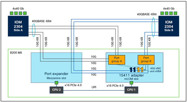 B200 M6 with VIC 15411 + port expander and IOM 2304