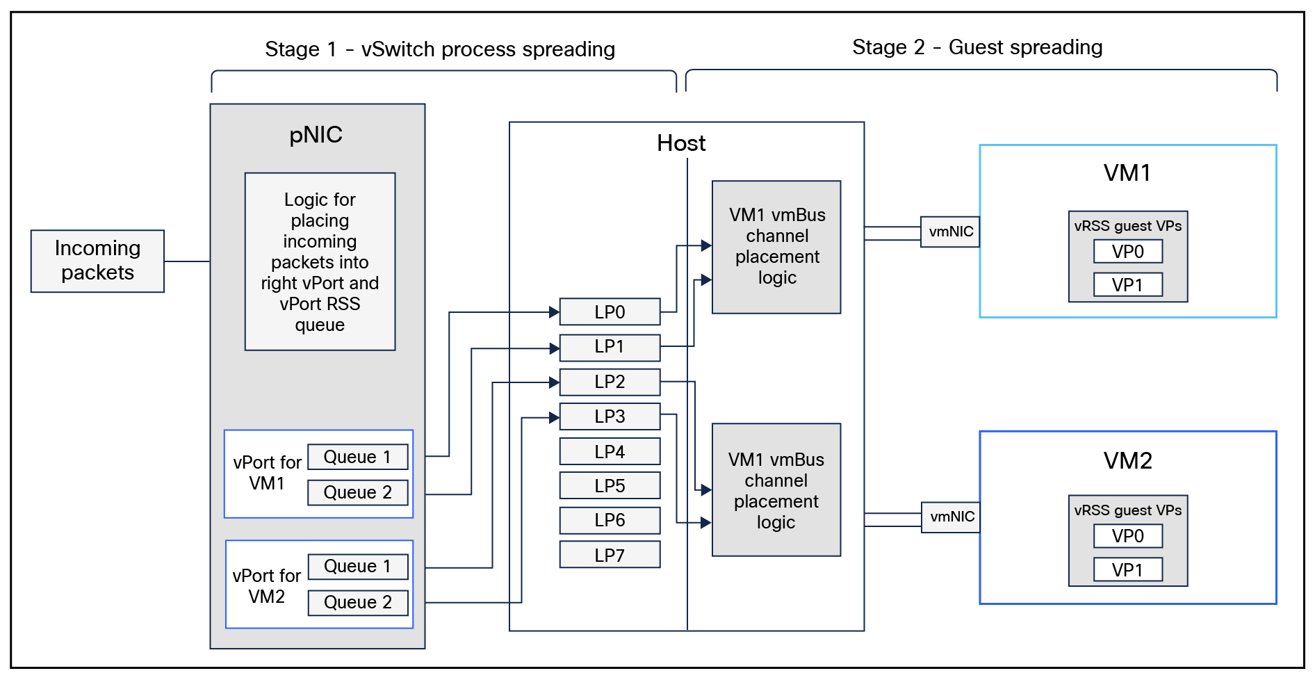 Receive path within the VMMQ interface for incoming network traffic