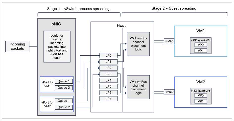 Receive path within the VMMQ interface for incoming network traffic