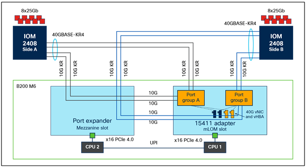 B200 M6 with VIC 15411 + port expander and IOM 2408