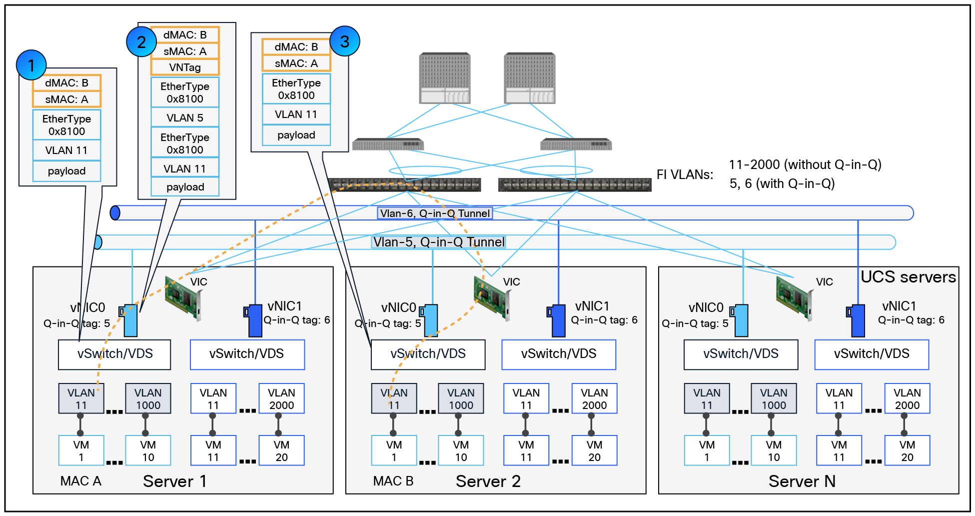 L2 segmentation for tenant VMs hosted in a Cisco UCS environment with the Q-in-Q tunneling feature