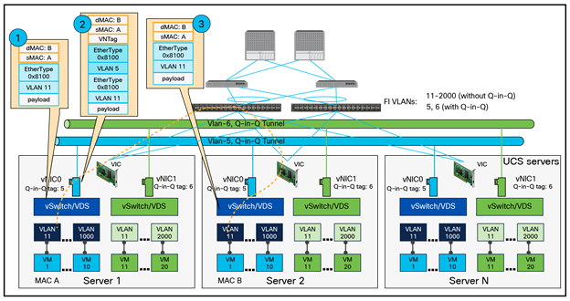 L2 segmentation for tenant VMs hosted in a Cisco UCS environment with the Q-in-Q tunneling feature