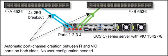UCSM/IMM mode ports (1, 2) connect to one FI and ports (3, 4) to the other FI