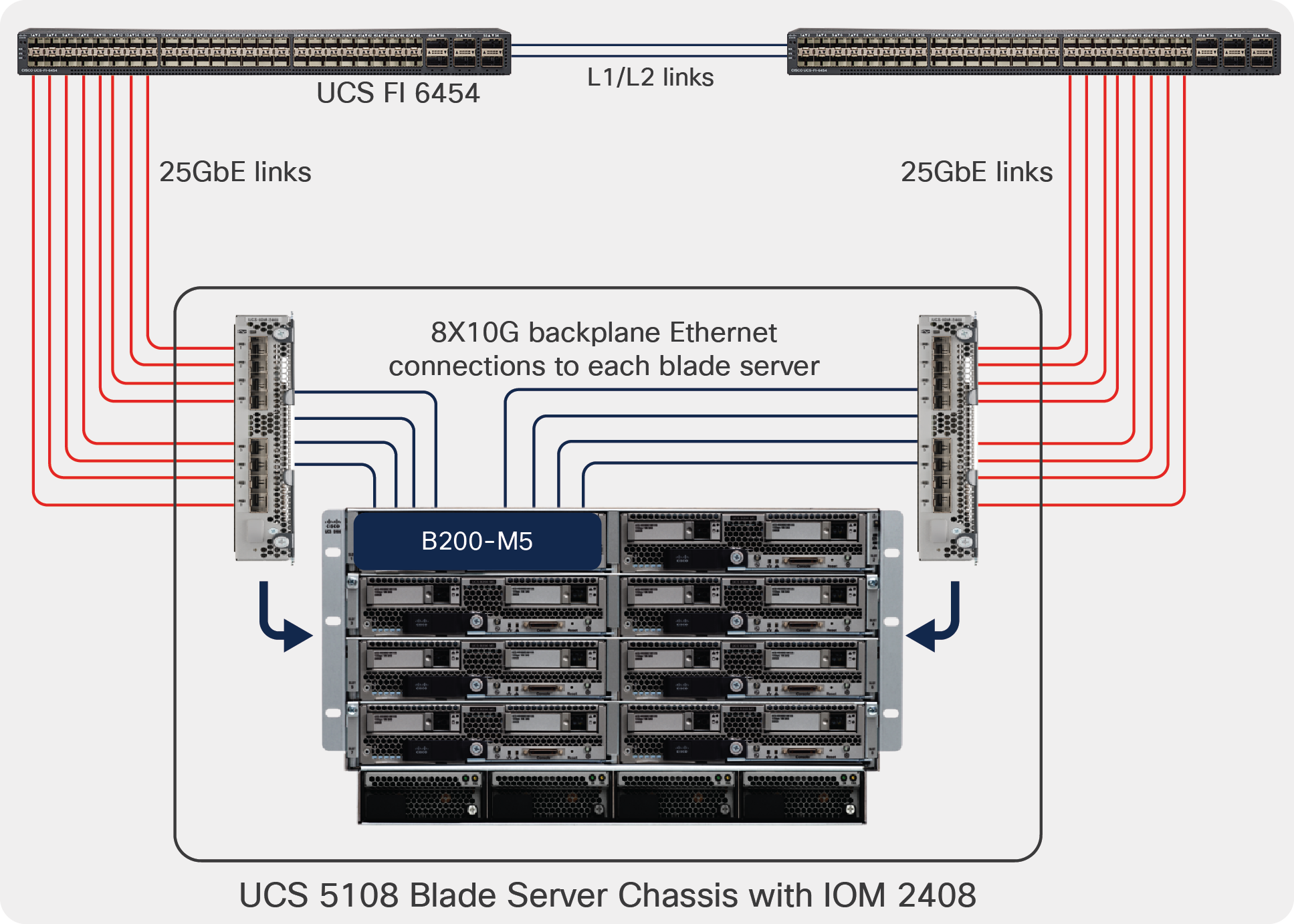 Cisco UCS 5108 chassis with FI 6454 and IOM 2408