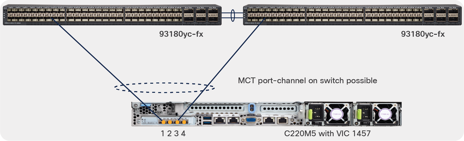 Standalone mode server connectivity with HW port-channels on VIC and MCT port-channel possible with single-links to each ToR