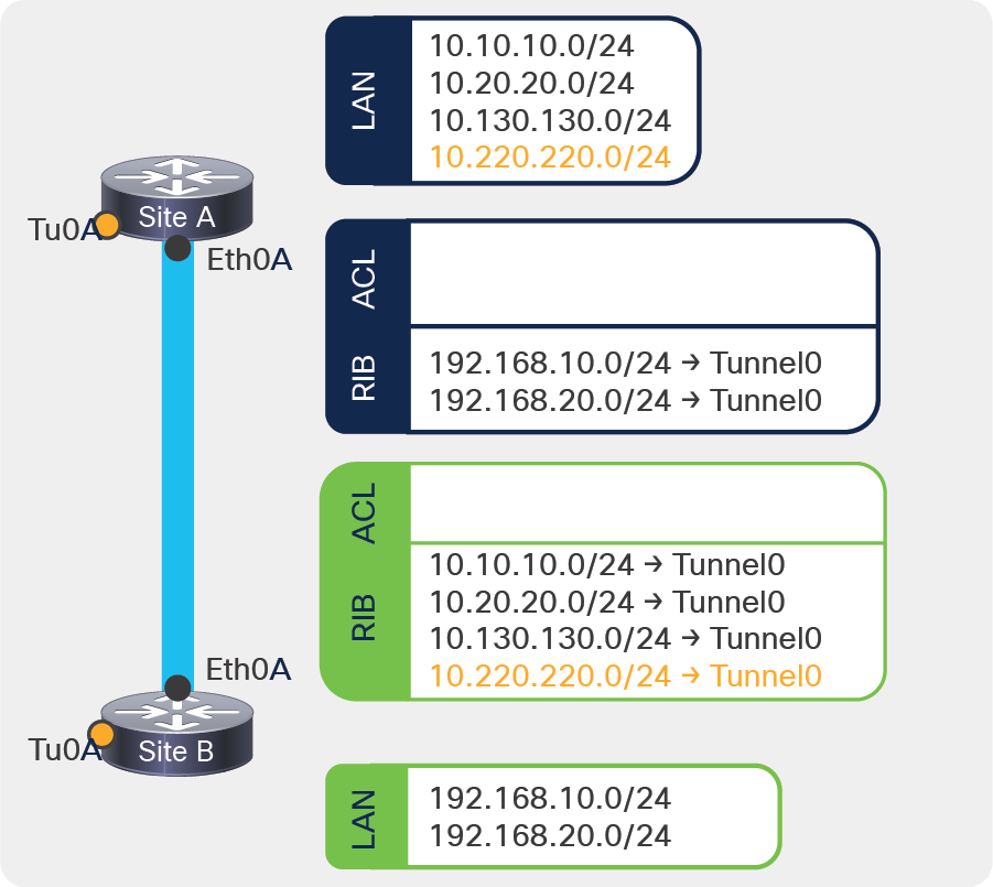 IPsec VTI route-based VPN example