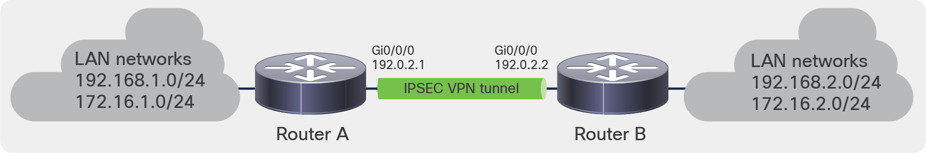 IPsec VTI migration example