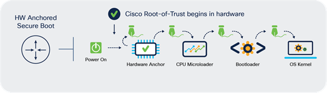 Cisco secure boot versus UEFI secure boot