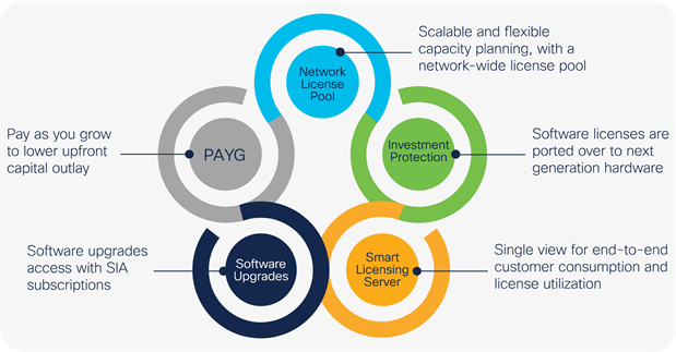 Cisco IOS Flexible Consumption Model systems and software licenses