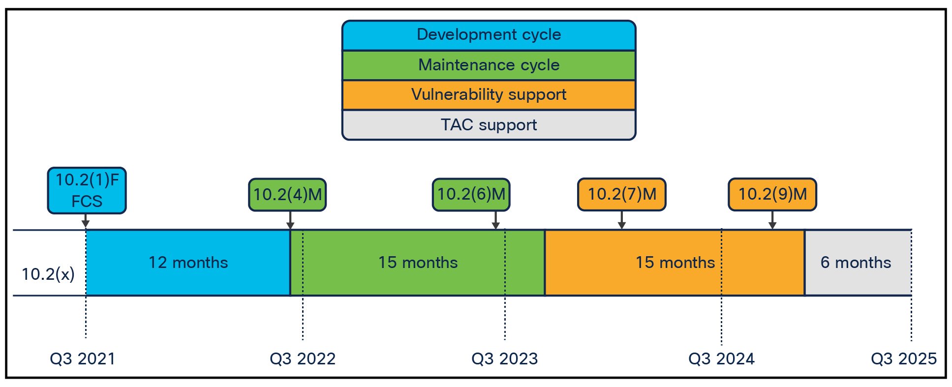Lifecycle of a Cisco NX-OS software release