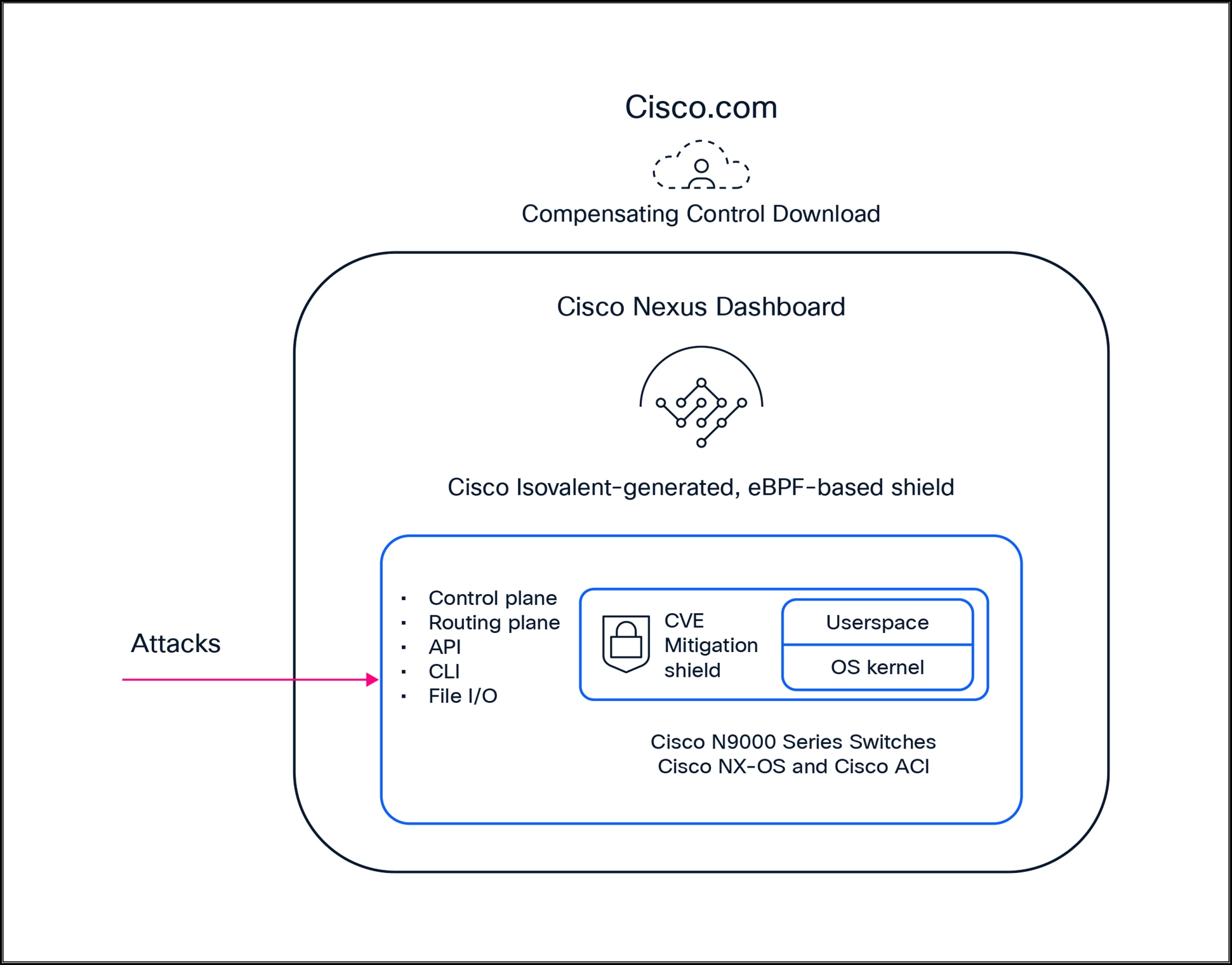 Live Protect and CVE mitigation for Cisco N9000 Series Switches