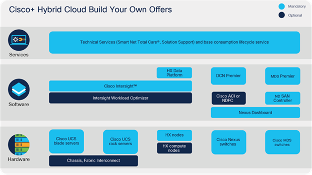 Elements in Cisco+ Hybrid Cloud build your own solution plans