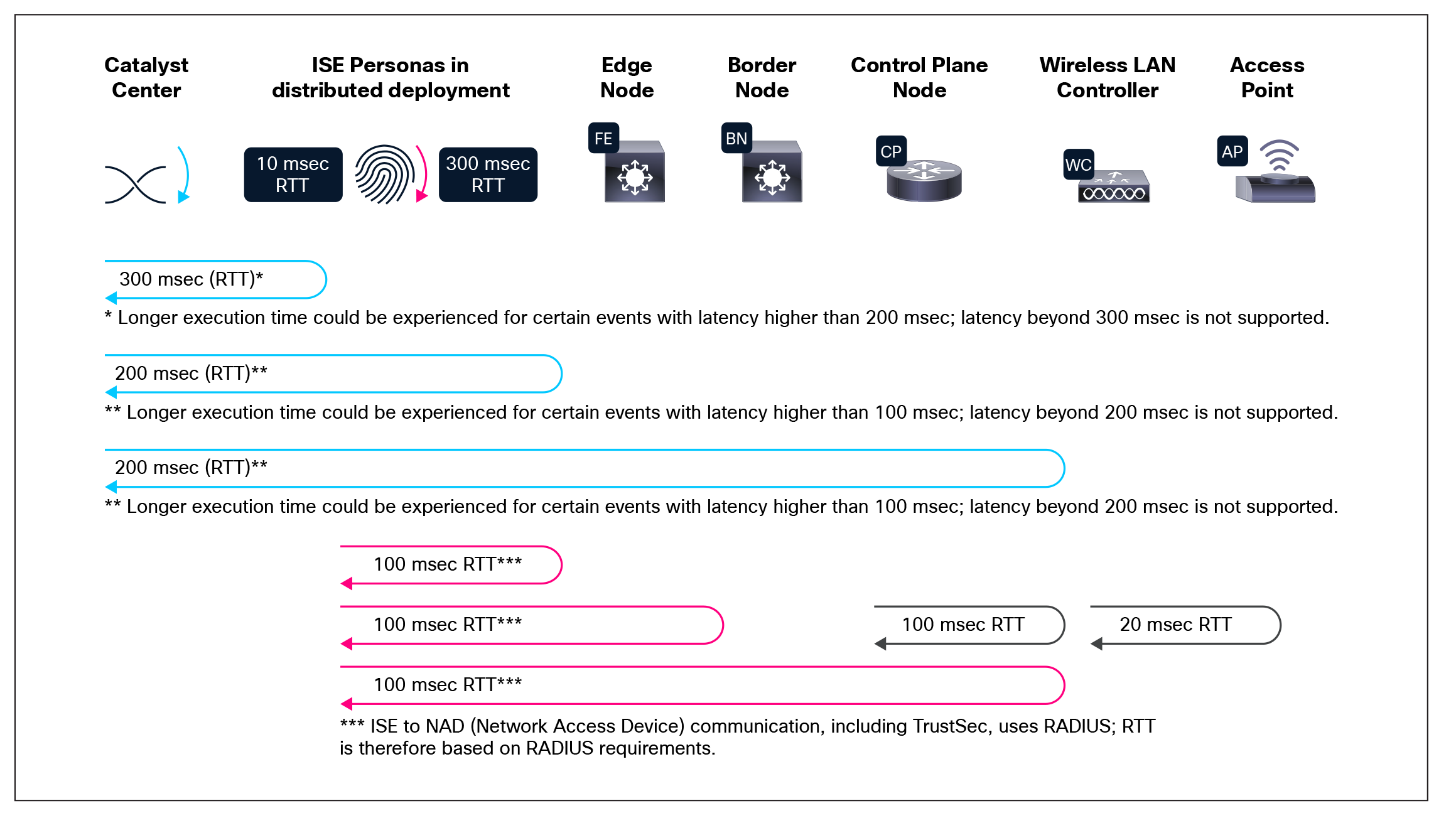 Maximum latency supported, roundtrip time
