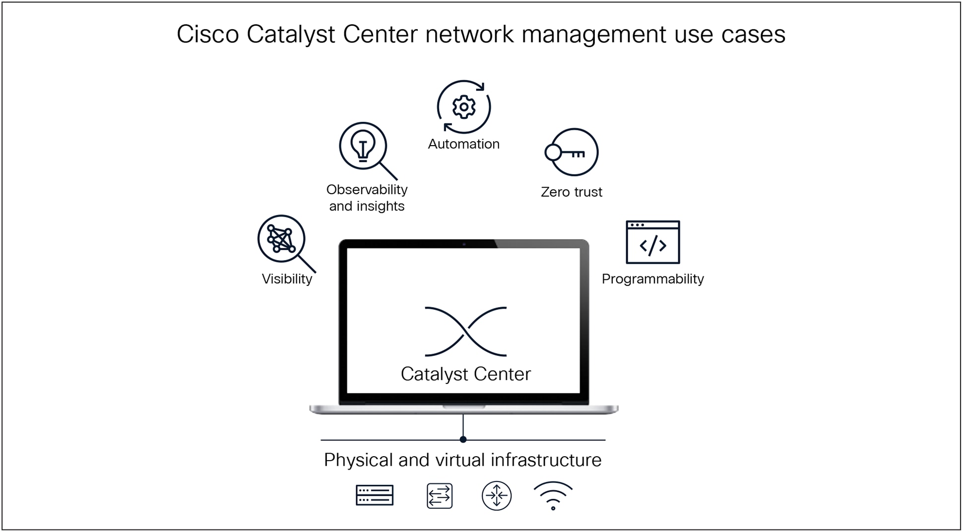 Cisco Catalyst Center use cases