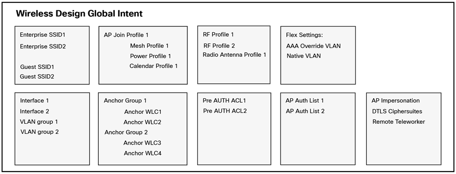 Wireless Global Intent Elements