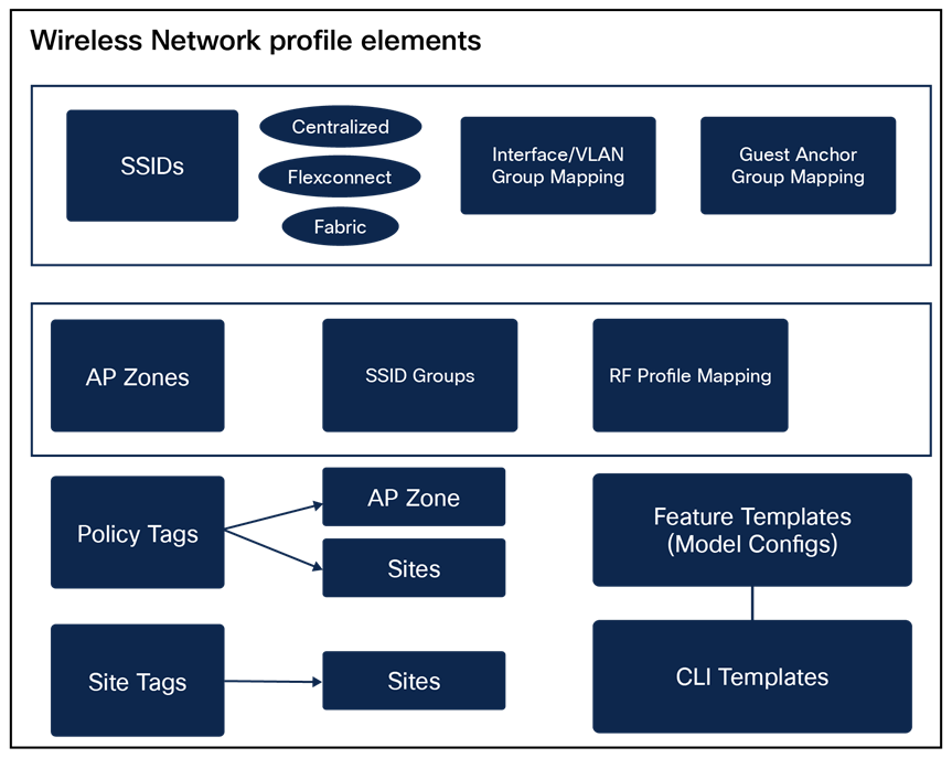 Wireless Network Profile Elements