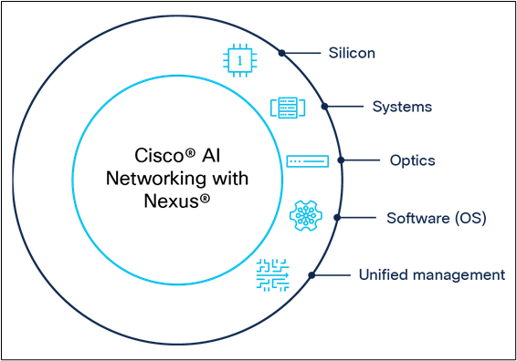 Foundations of Cisco AI Networking with Nexus 9000 and Nexus Dashboard
