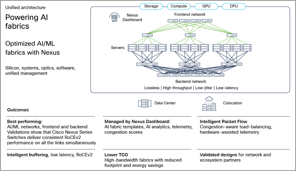 Cisco Nexus 9000 Switches for networking AI clusters