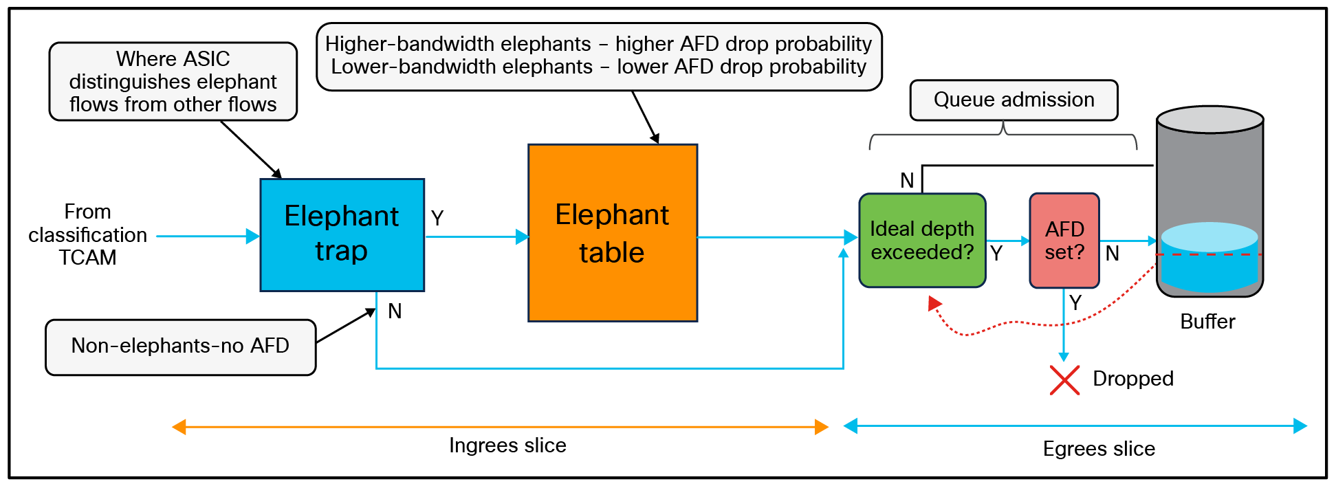 Approximate Fair Drop (AFD)