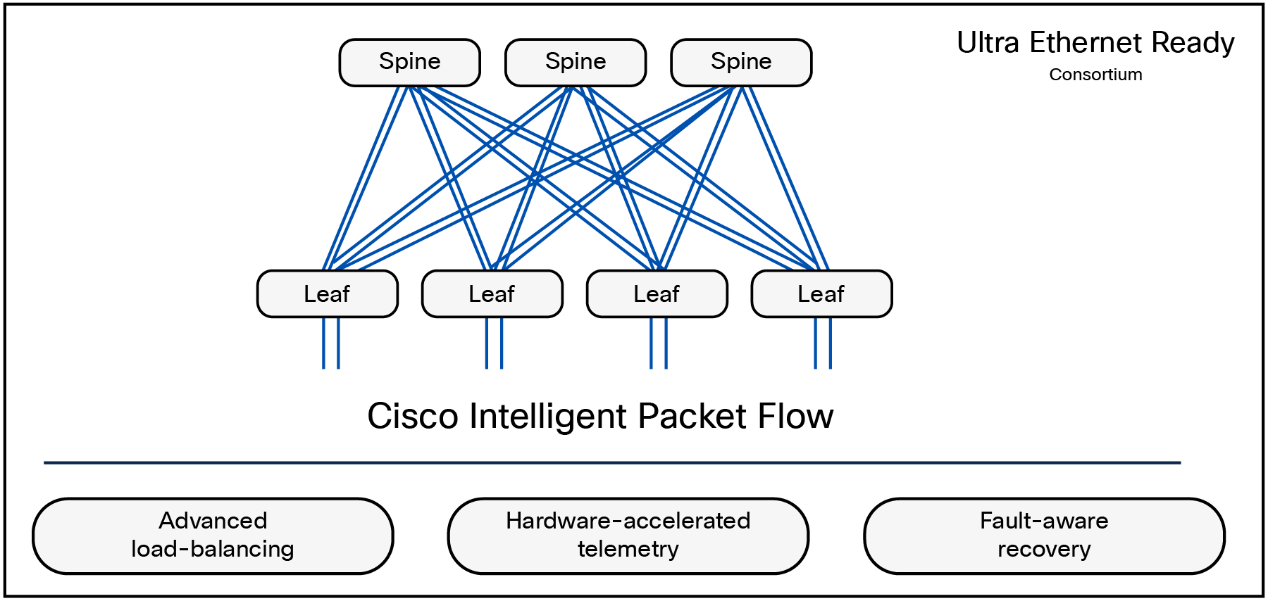 Cisco Intelligent Packet Flow—advanced load balancing for AI workloads