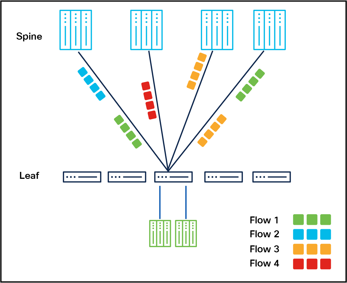 Dynamic load balancing (flowlet-based)